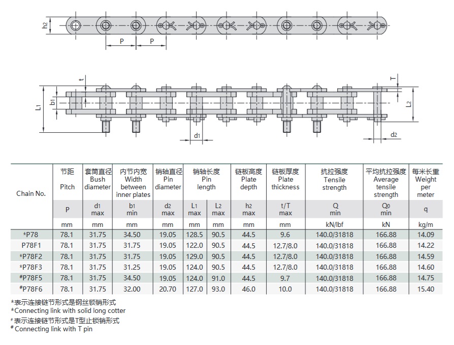 Technische Tabelle für Kohlewaschmaschinenketten