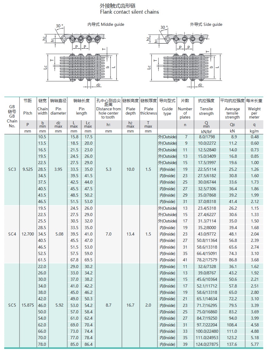 Technische Tabelle für umgekehrte Zahnketten